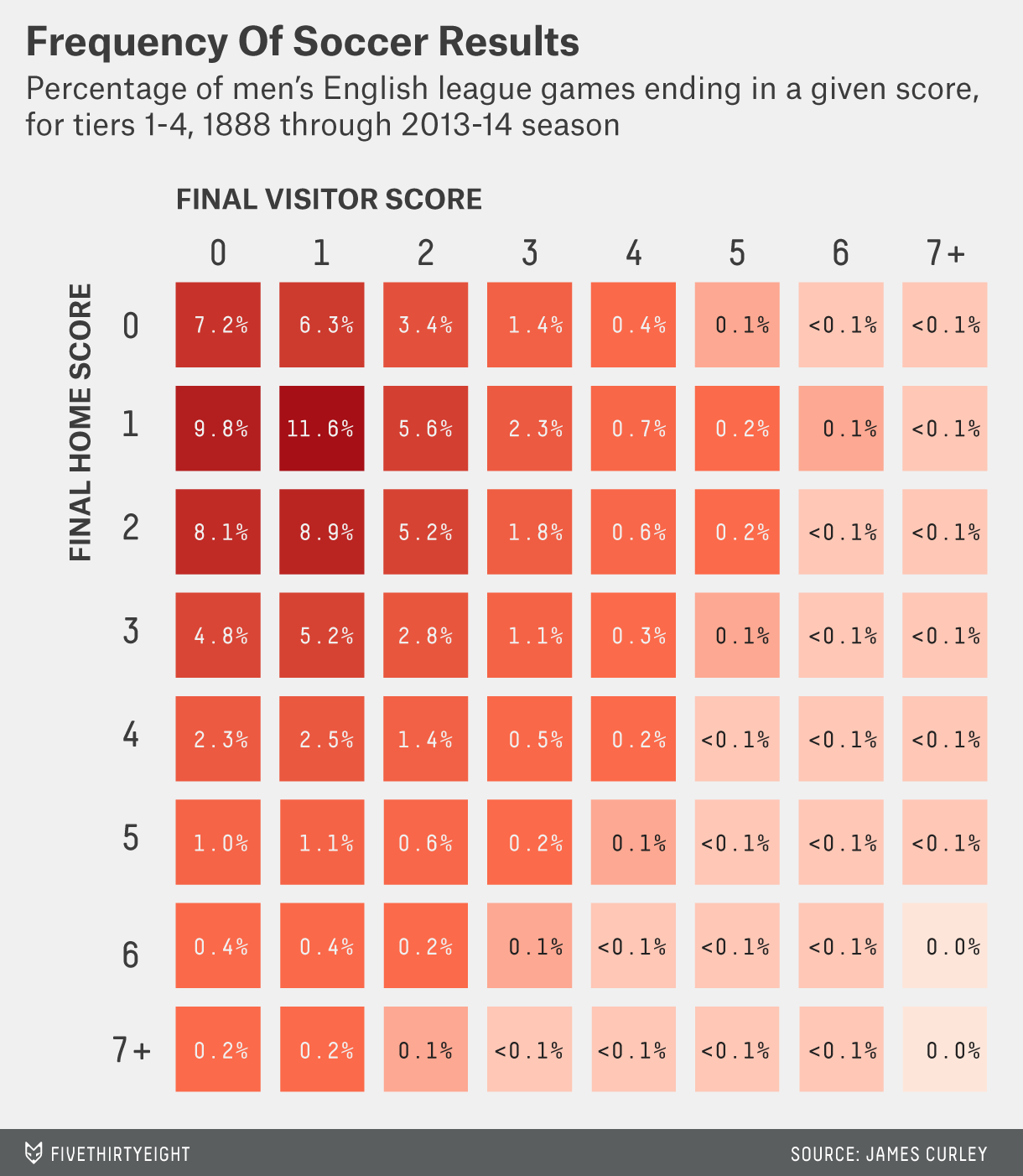 Frequency of soccer results