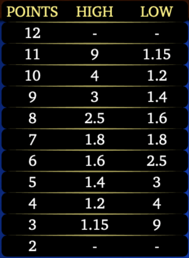 Dice game paytable